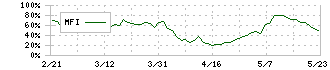 ＰＲ　ＴＩＭＥＳ(3922)のMFI