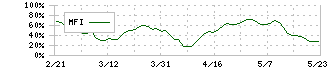 ラクス(3923)のMFI