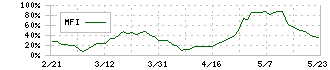 ダブルスタンダード(3925)のMFI