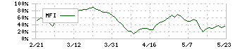 オープンドア(3926)のMFI