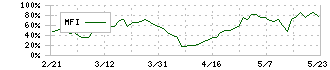 フーバーブレイン(3927)のMFI