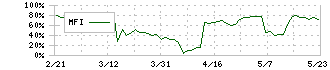 マイネット(3928)のMFI