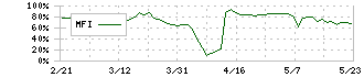 ソーシャルワイヤー(3929)のMFI