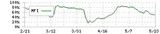 はてな(3930)のMFI