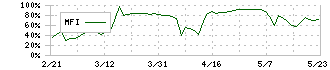 バリューゴルフ(3931)のMFI