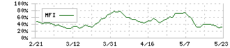 アカツキ(3932)のMFI