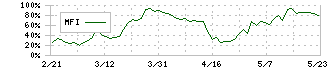 チエル(3933)のMFI