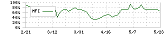 ベネフィットジャパン(3934)のMFI