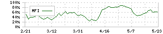 エディア(3935)のMFI