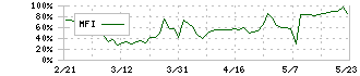 グローバルウェイ(3936)のMFI