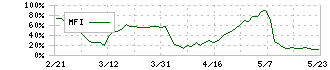 Ｕｂｉｃｏｍホールディングス(3937)のMFI