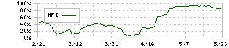 ノムラシステムコーポレーション(3940)のMFI