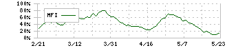 レンゴー(3941)のMFI