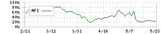 大石産業(3943)のMFI