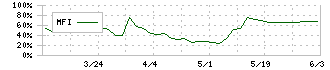 古林紙工(3944)のMFI