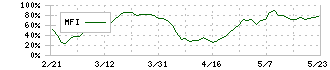 トーモク(3946)のMFI