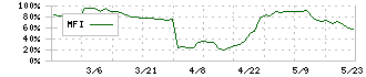 ダイナパック(3947)のMFI