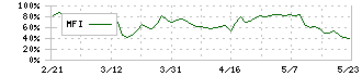 光ビジネスフォーム(3948)のMFI