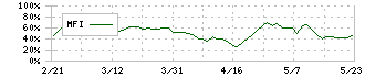 ザ・パック(3950)のMFI