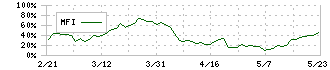 朝日印刷(3951)のMFI