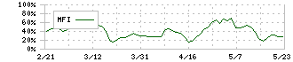 大村紙業(3953)のMFI