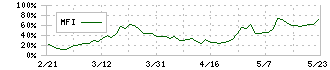 昭和パックス(3954)のMFI