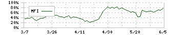 イムラ(3955)のMFI