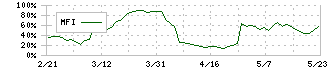 笹徳印刷(3958)のMFI