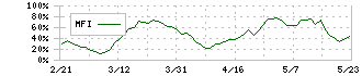 チェンジホールディングス(3962)のMFI