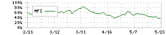シンクロ・フード(3963)のMFI