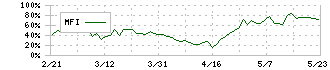 オークネット(3964)のMFI