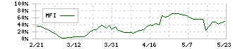 エルテス(3967)のMFI