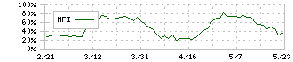 セグエグループ(3968)のMFI