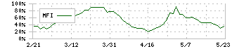 エイトレッド(3969)のMFI