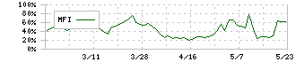 イノベーション(3970)のMFI