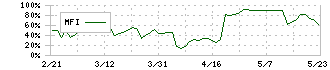 シャノン(3976)のMFI