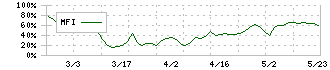 フュージョン(3977)のMFI