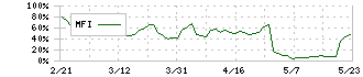 マクロミル(3978)のMFI