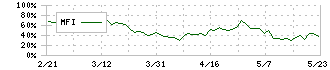 うるる(3979)のMFI