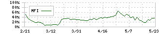 ビーグリー(3981)のMFI