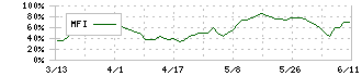 オロ(3983)のMFI