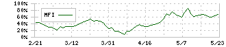 ユーザーローカル(3984)のMFI