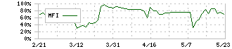 テモナ(3985)のMFI