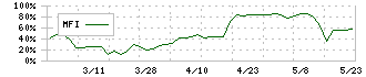 ビーブレイクシステムズ(3986)のMFI