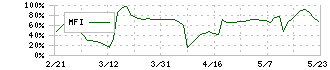 エコモット(3987)のMFI