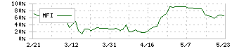 ＳＹＳホールディングス(3988)のMFI