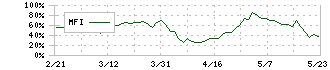 シェアリングテクノロジー(3989)のMFI