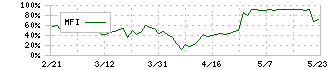 ウォンテッドリー(3991)のMFI