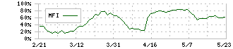 ニーズウェル(3992)のMFI