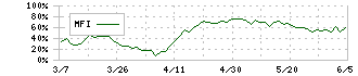 マネーフォワード(3994)のMFI